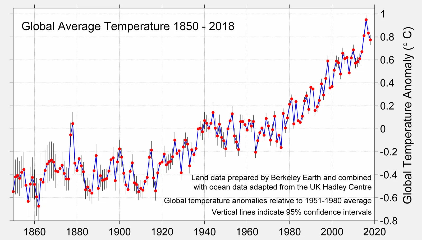 Global Avg Temperature Rise